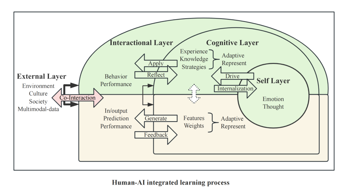 人机整合学习过程